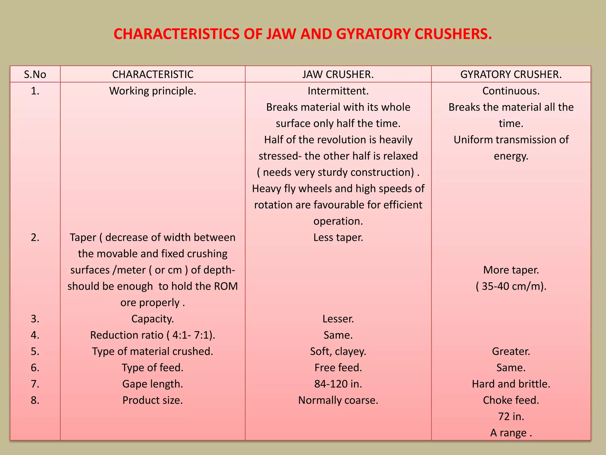 49
S.No CHARACTERISTIC JAW CRUSHER. GYRATORY CRUSHER.
1.
2.
3.
4.
5.
6.
7.
8.
Working principle.
Taper ( decrease of width between
the movable and fixed crushing
surfaces /meter ( or cm ) of depth-
should be enough to hold the ROM
ore properly .
Capacity.
Reduction ratio ( 4:1- 7:1).
Type of material crushed.
Type of feed.
Gape length.
Product size.
Intermittent.
Breaks material with its whole
surface only half the time.
Half of the revolution is heavily
stressed- the other half is relaxed
( needs very sturdy construction) .
Heavy fly wheels and high speeds of
rotation are favourable for efficient
operation.
Less taper.
Lesser.
Same.
Soft, clayey.
Free feed.
84-120 in.
Normally coarse.
Continuous.
Breaks the material all the
time.
Uniform transmission of
energy.
More taper.
( 35-40 cm/m).
Greater.
Same.
Hard and brittle.
Choke feed.
72 in.
A range .
CHARACTERISTICS OF JAW AND GYRATORY CRUSHERS.
 