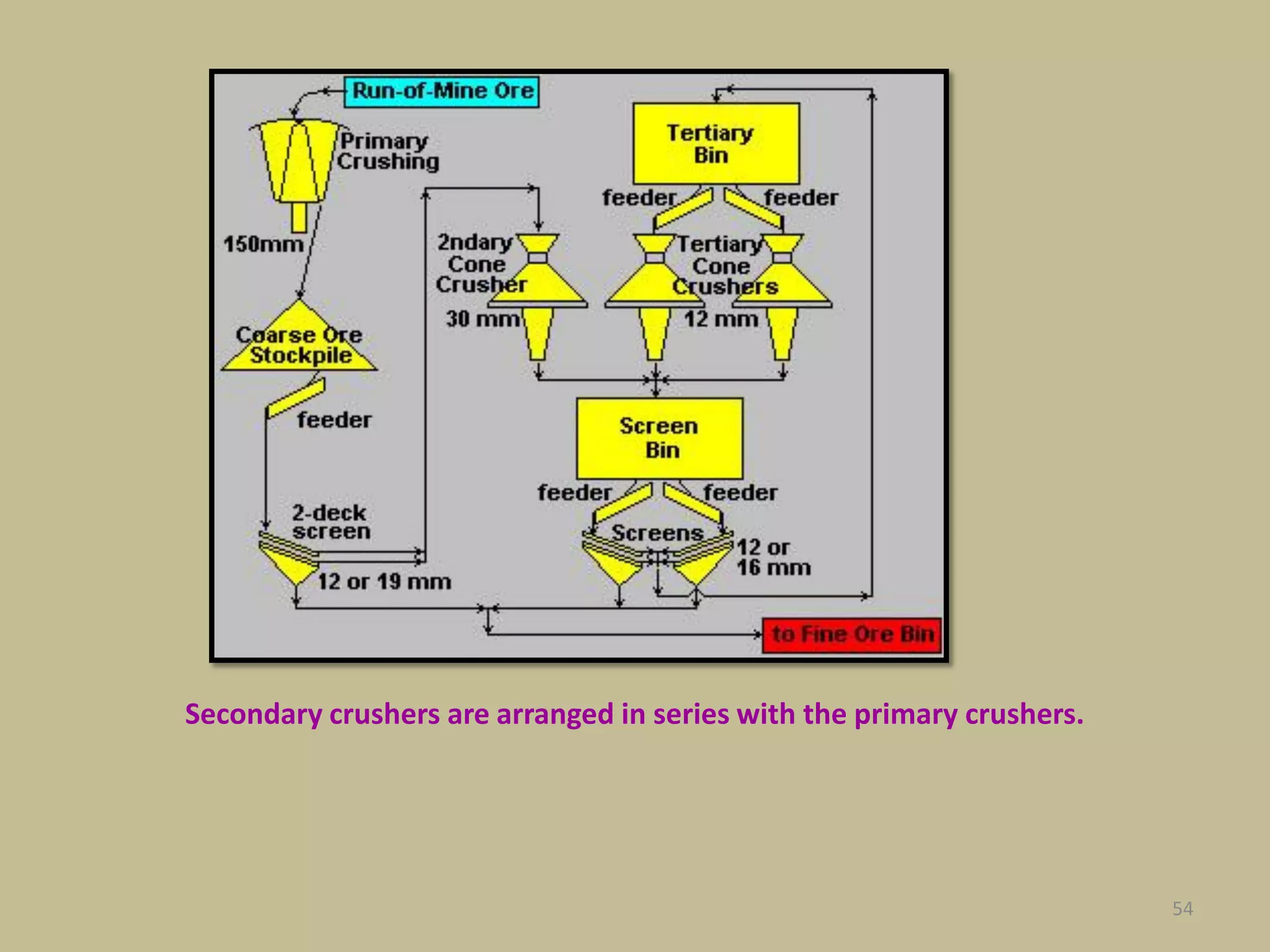 54
Secondary crushers are arranged in series with the primary crushers.
 
