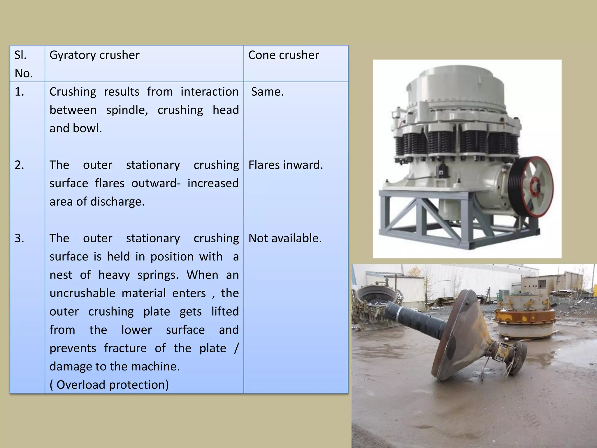 60
Sl.
No.
Gyratory crusher Cone crusher
1.
2.
3.
Crushing results from interaction
between spindle, crushing head
and bowl.
The outer stationary crushing
surface flares outward- increased
area of discharge.
The outer stationary crushing
surface is held in position with a
nest of heavy springs. When an
uncrushable material enters , the
outer crushing plate gets lifted
from the lower surface and
prevents fracture of the plate /
damage to the machine.
( Overload protection)
Same.
Flares inward.
Not available.
 