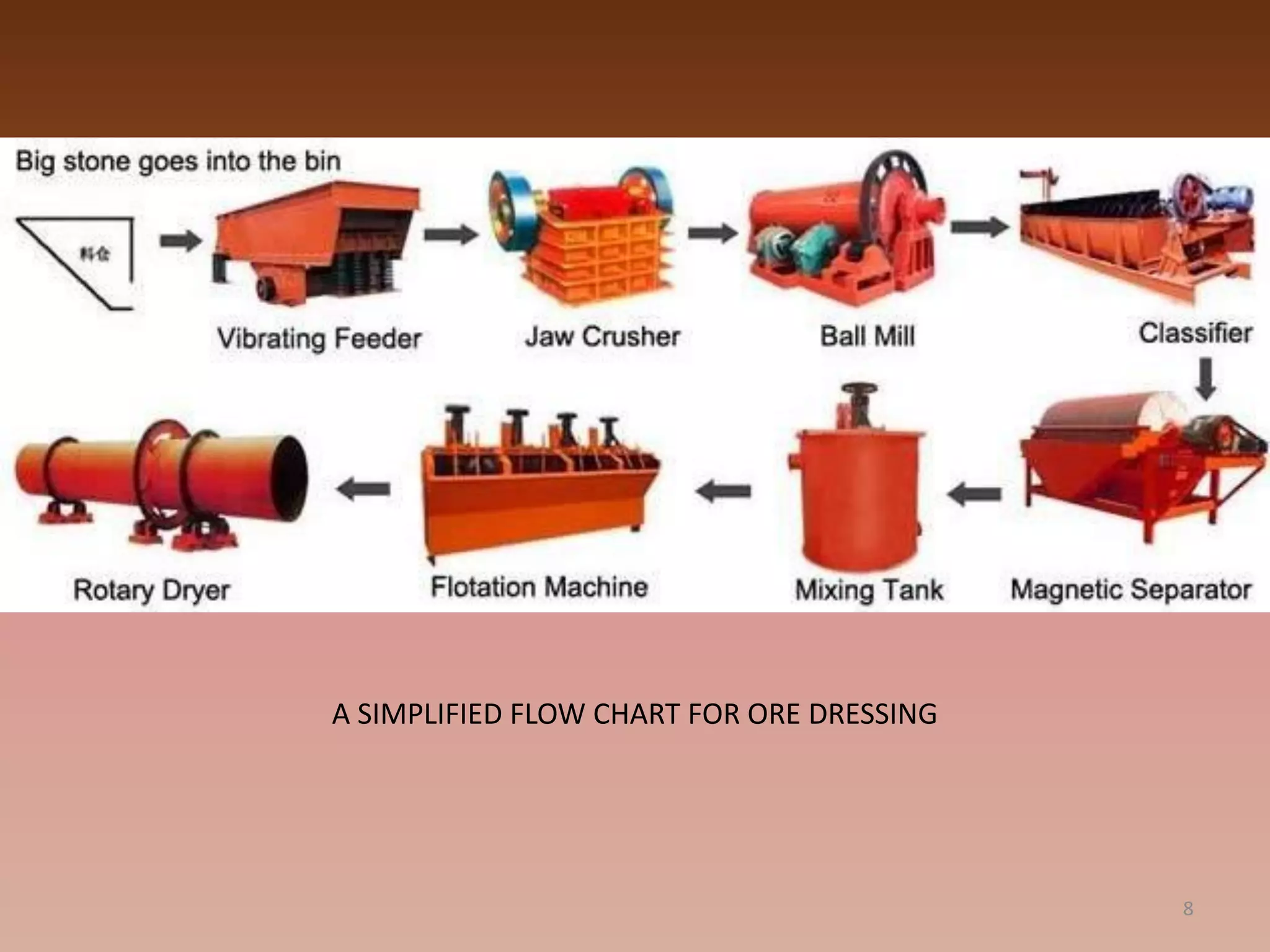8
A SIMPLIFIED FLOW CHART FOR ORE DRESSING
 