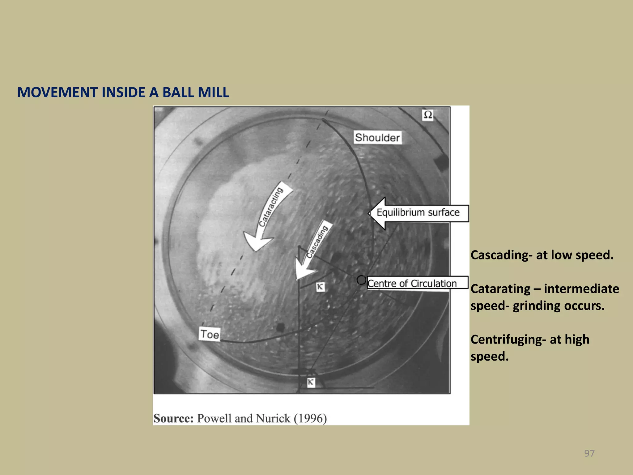 97
MOVEMENT INSIDE A BALL MILL
Cascading- at low speed.
Catarating – intermediate
speed- grinding occurs.
Centrifuging- at high
speed.
 