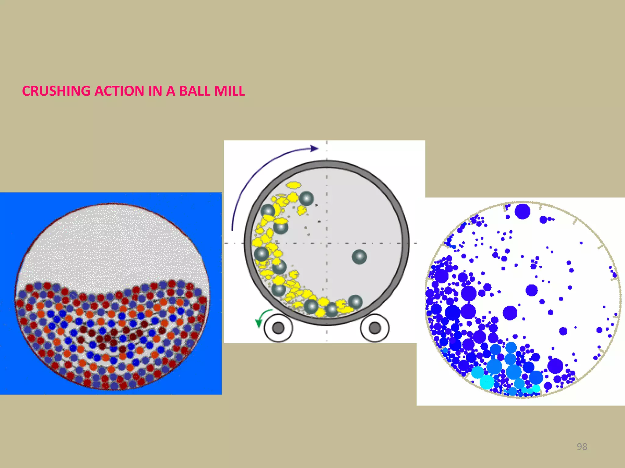 98
CRUSHING ACTION IN A BALL MILL
 
