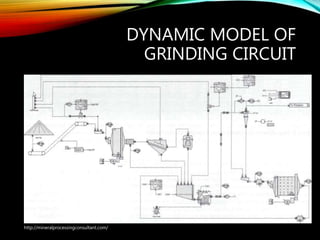 DYNAMIC MODEL OF
GRINDING CIRCUIT
http://mineralprocessingconsultant.com/
 