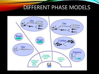 DIFFERENT PHASE MODELS
http://mineralprocessingconsultant.com/
 