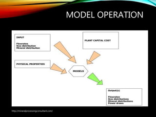 MODEL OPERATION
http://mineralprocessingconsultant.com/
 