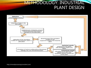 METHODOLOGY: INDUSTRIAL
PLANT DESIGN
http://mineralprocessingconsultant.com/
 