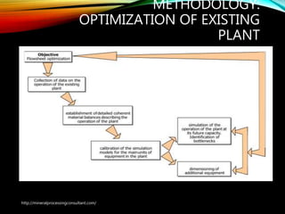 METHODOLOGY:
OPTIMIZATION OF EXISTING
PLANT
http://mineralprocessingconsultant.com/
 