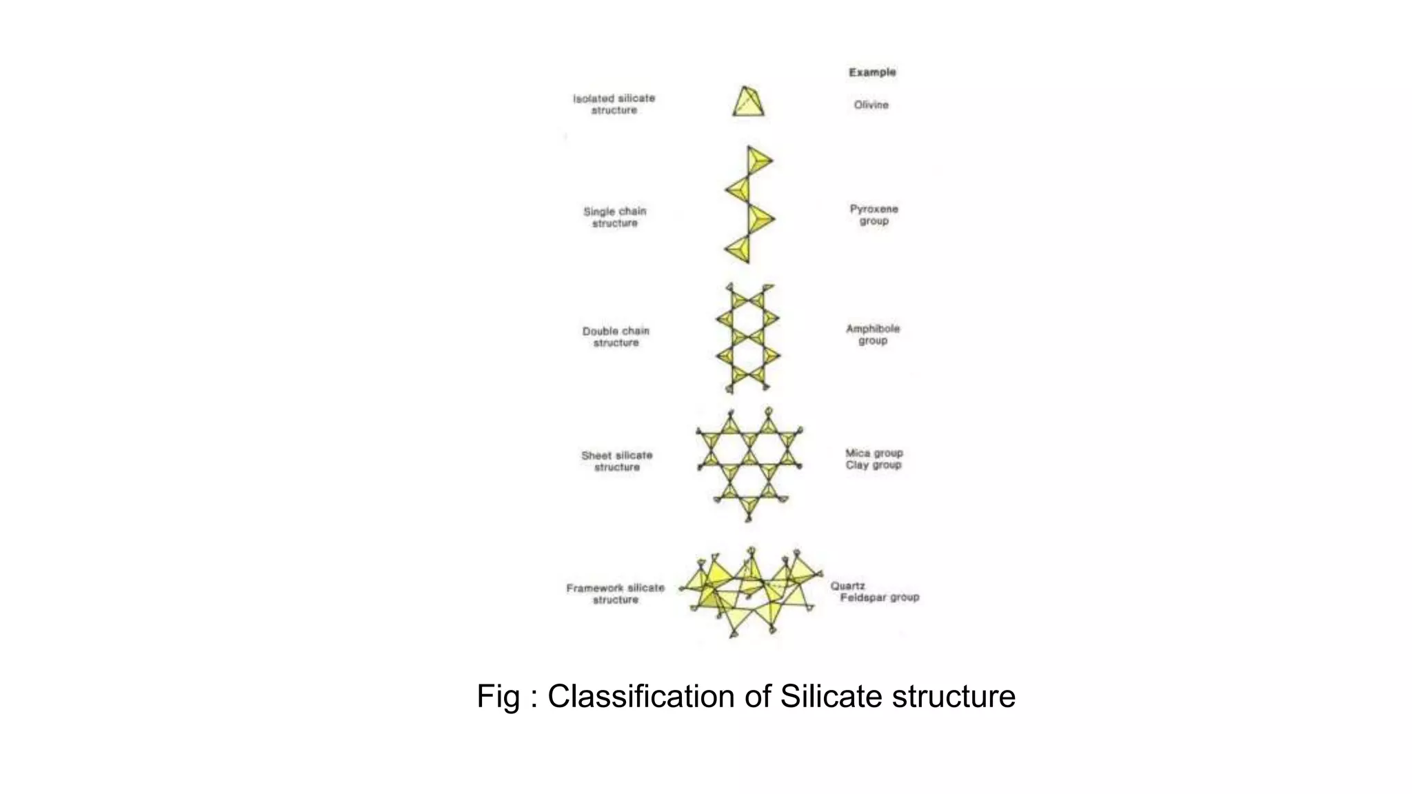 Fig : Classification of Silicate structure
 