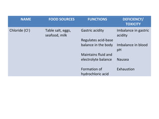 NAME FOOD SOURCES FUNCTIONS DEFICIENCY/
TOXICITY
Chloride (Cl-
) Table salt, eggs,
seafood, milk
Gastric acidity
Regulates acid-base
balance in the body
Maintains fluid and
electrolyte balance
Formation of
hydrochloric acid
Imbalance in gastric
acidity
Imbalance in blood
pH
Nausea
Exhaustion
 