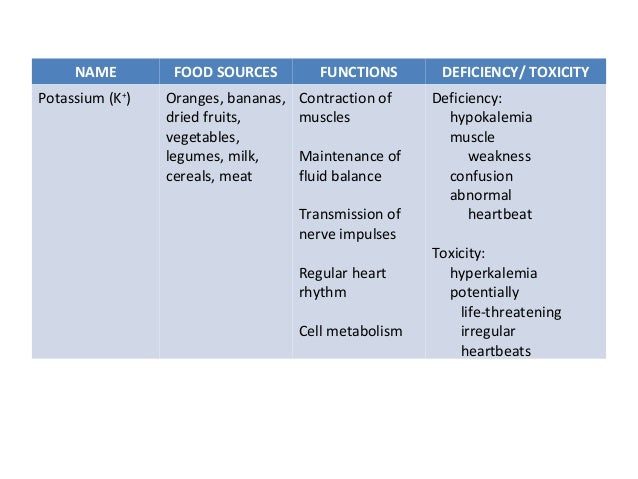 Vitamin And Mineral Deficiency And Toxicity Chart