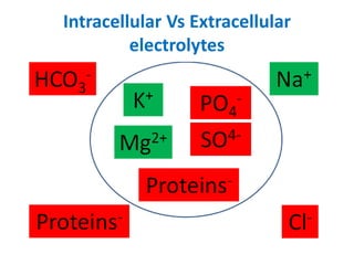Intracellular Vs Extracellular
electrolytes
 