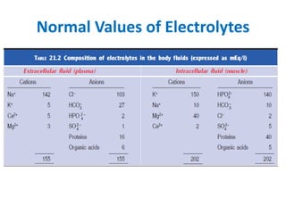 Normal Values of Electrolytes
 