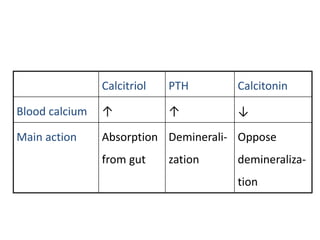 Calcitriol PTH Calcitonin
Blood calcium ↑ ↑ ↓
Main action Absorption
from gut
Deminerali-
zation
Oppose
demineraliza-
tion
 
