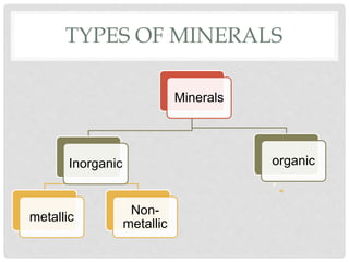 TYPES OF MINERALS
Minerals
Inorganic
metallic
Non-
metallic
organic
 