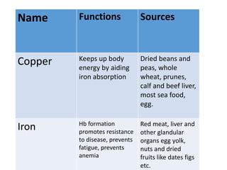 Name Functions Sources
Copper Keeps up body
energy by aiding
iron absorption
Dried beans and
peas, whole
wheat, prunes,
calf and beef liver,
most sea food,
egg.
Iron Hb formation
promotes resistance
to disease, prevents
fatigue, prevents
anemia
Red meat, liver and
other glandular
organs egg yolk,
nuts and dried
fruits like dates figs
etc.
 