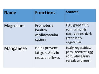 Name Functions Sources
Magnisium Promotes a
healthy
cardiovascular
system
Figs, grape fruit,
corn, almonds,
nuts, apples, dark
green leafy
vegetables
Manganese Helps prevent
fatigue. Aids in
muscle reflexes
Leafy vegetables,
peas, beetrrot, rgg
yolk, wholegrain
cereals and nuts.
 