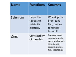 Name Functions Sources
Selenium Helps the
tissues to
retain its
elasticity
Wheat germ,
bran, tuna
fish, onions,
tomatoes,
broccoli.
Zinc Contractility
of muscles
Brewers yeast
pumpkin seeds,
eggs, lamb meat,
soya beans,
cereals, pulses,
fish, vegetables
 