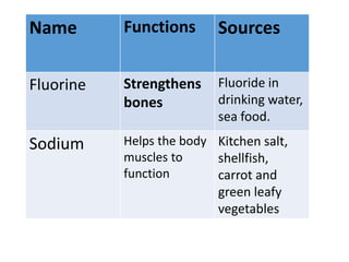 Name Functions Sources
Fluorine Strengthens
bones
Fluoride in
drinking water,
sea food.
Sodium Helps the body
muscles to
function
Kitchen salt,
shellfish,
carrot and
green leafy
vegetables
 