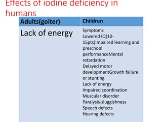 Effects of iodine deficiency in
humans
Adults(goiter) Children
Lack of energy Symptoms
Lowered IQ(10-
15pts)Impaired learning and
preschool
performanceMental
retardation
Delayed motor
developmentGrowth failure
or stunting
Lack of energy
Impaired coordination
Muscular disorder
Paralysis-sluggishness
Speech defects
Hearing defects
 