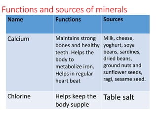 Functions and sources of minerals
Name Functions Sources
Calcium Maintains strong
bones and healthy
teeth. Helps the
body to
metabolize iron.
Helps in regular
heart beat
Milk, cheese,
yoghurt, soya
beans, sardines,
dried beans,
ground nuts and
sunflower seeds,
ragi, sesame seed.
Chlorine Helps keep the
body supple
Table salt
 