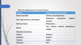 Mineral requirement of various tissues
Tissues Elements especially needed
Bones and teeth Calcium and phosphorus
Hair, nails and skin, soft tissues
Potassium, phosphorus, sulphur,
chlorine
Nervous tissue Phosphorus
Blood
Iron, calcium, sodium, phosphorus,
copper
Glandular secretions
Gastric Chlorine
Intestinal Sodium
Thyroid Iodine
Pancreas Zinc
 