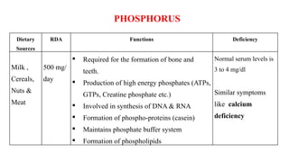 Dietary
Sources
RDA Functions Deficiency
Milk ,
Cereals,
Nuts &
Meat
500 mg/
day
 Required for the formation of bone and
teeth.
 Production of high energy phosphates (ATPs,
GTPs, Creatine phosphate etc.)
 Involved in synthesis of DNA & RNA
 Formation of phospho-proteins (casein)
 Maintains phosphate buffer system
 Formation of phospholipids
Normal serum levels is
3 to 4 mg/dl
Similar symptoms
like calcium
deficiency
PHOSPHORUS
 