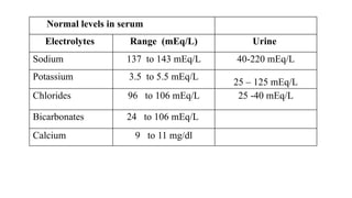 Normal levels in serum
Electrolytes Range (mEq/L) Urine
Sodium 137 to 143 mEq/L 40-220 mEq/L
Potassium 3.5 to 5.5 mEq/L
25 – 125 mEq/L
Chlorides 96 to 106 mEq/L 25 -40 mEq/L
Bicarbonates 24 to 106 mEq/L
Calcium 9 to 11 mg/dl
 