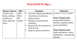 Dietary Sources RDA Functions Deficiency
Cereals, nuts,
beans, cabbage,
cauliflower,
meat, milk and
fruits.
Adult:
300 to
400
mg/day
 Activates alkaline phosphatase,
fructokinase, hexokinase,
adenyl cyclase
 Maintains neuromuscular
irritability.
 Required for the formation of
bone & teeth.
 Improves glucose tolerance.
In serum is 1.8 to 2.2 mg/dl
Hyper Magnesemia:
uncontrolled diabetes
mellitus, hypothyroidism,
acute renal failure
Hypo Magnaesemia:
hyper thyroidism, cardiac
arrhythmias, vomiting and
diarrhea
MAGNESIUM (Mg+)
 