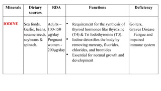 Minerals Dietary
sources
RDA Functions Deficiency
IODINE Sea foods,
Garlic, beans,
sesame seeds,
soybeans &
spinach.
Adults –
100-150
µg/day
Pregnant
women -
200µg/day
 Requirement for the synthesis of
thyroid hormones like thyroxine
(T4) & Tri Iodothyronine (T3).
 Iodine detoxifies the body by
removing mercury, fluorides,
chlorides, and bromides
 Essential for normal growth and
development
Goiters,
Graves Disease
Fatigue and
impaired
immune system
 