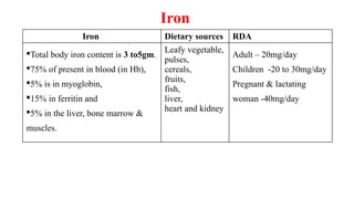 Iron
Iron Dietary sources RDA
Total body iron content is 3 to5gm.
75% of present in blood (in Hb),
5% is in myoglobin,
15% in ferritin and
5% in the liver, bone marrow &
muscles.
Leafy vegetable,
pulses,
cereals,
fruits,
fish,
liver,
heart and kidney
Adult – 20mg/day
Children -20 to 30mg/day
Pregnant & lactating
woman -40mg/day
 