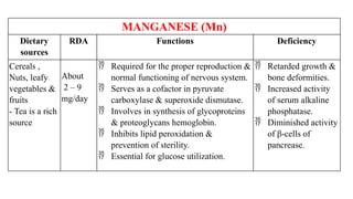MANGANESE (Mn)
Dietary
sources
RDA Functions Deficiency
Cereals ,
Nuts, leafy
vegetables &
fruits
- Tea is a rich
source
About
2 – 9
mg/day
 Required for the proper reproduction &
normal functioning of nervous system.
 Serves as a cofactor in pyruvate
carboxylase & superoxide dismutase.
 Involves in synthesis of glycoproteins
& proteoglycans hemoglobin.
 Inhibits lipid peroxidation &
prevention of sterility.
 Essential for glucose utilization.
 Retarded growth &
bone deformities.
 Increased activity
of serum alkaline
phosphatase.
 Diminished activity
of β-cells of
pancrease.
 