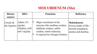 Dietary
sources
RDA Functions Deficiency
Cereals &
dry legumes
Adults: 0.5
mg/day
Children: 0.05
to0.3 mg/day
 Major constituent of the
enzymes like xanthine oxidase,
aldehyde oxidase, sulfite
oxidase, nitrite reductase.
 It required for nitrogen fixation.
Molybdenosis
Excess intake of Mo -
Growth retardation,
anemia and diarrhea
MOLYBDENUM (Mo)
 