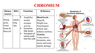 Dietary
sources
RDA Functions Deficiency
Whole
grain,
Green
beans &
Broccoli
Adults
6mg
/day
 Amplifies
insulin
receptor
activity
 Increases
HDL levels
 Transport of
amino acids
into the cells
Blood levels -
20µg/dL
Weight loss,
Neurological
deficits and
diabetes mellitus.
Toxicity:
Lung cancer,
dermatitis, skin
ulcers and renal,
hepatic damage
CHROMIUM
 