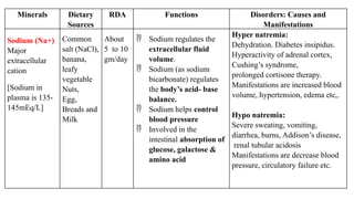 Minerals Dietary
Sources
RDA Functions Disorders: Causes and
Manifestations
Sodium (Na+)
Major
extracellular
cation
[Sodium in
plasma is 135-
145mEq/L]
Common
salt (NaCl),
banana,
leafy
vegetable
Nuts,
Egg,
Breads and
Milk
About
5 to 10
gm/day
 Sodium regulates the
extracellular fluid
volume.
 Sodium (as sodium
bicarbonate) regulates
the body’s acid- base
balance.
 Sodium helps control
blood pressure
 Involved in the
intestinal absorption of
glucose, galactose &
amino acid
Hyper natremia:
Dehydration. Diabetes insipidus.
Hyperactivity of adrenal cortex,
Cushing’s syndrome,
prolonged cortisone therapy.
Manifestations are increased blood
volume, hypertension, edema etc,.
Hypo natremia:
Severe sweating, vomiting,
diarrhea, burns, Addison’s disease,
renal tubular acidosis
Manifestations are decrease blood
pressure, circulatory failure etc.
 