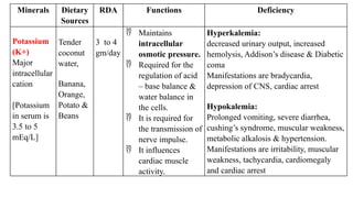 Minerals Dietary
Sources
RDA Functions Deficiency
Potassium
(K+)
Major
intracellular
cation
[Potassium
in serum is
3.5 to 5
mEq/L]
Tender
coconut
water,
Banana,
Orange,
Potato &
Beans
3 to 4
gm/day
 Maintains
intracellular
osmotic pressure.
 Required for the
regulation of acid
– base balance &
water balance in
the cells.
 It is required for
the transmission of
nerve impulse.
 It influences
cardiac muscle
activity.
Hyperkalemia:
decreased urinary output, increased
hemolysis, Addison’s disease & Diabetic
coma
Manifestations are bradycardia,
depression of CNS, cardiac arrest
Hypokalemia:
Prolonged vomiting, severe diarrhea,
cushing’s syndrome, muscular weakness,
metabolic alkalosis & hypertension.
Manifestations are irritability, muscular
weakness, tachycardia, cardiomegaly
and cardiac arrest
 