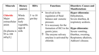 Minerals Dietary
sources
RDA Functions Disorders: Causes and
Manifestations
Chloride
Major
extracellular
anion
[In plasma is
95 to 108
mEq/L]
Whole
grains,
leafy
vegetable,
eggs &
milk
5 to 10
gm/day
 Involved in the
regulation of fluid
balance and osmotic
pressure.
 It is necessary for the
formation of HCl in the
gastric juice.
 The enzyme salivary
amylase is activated by
chloride.
Hyper chloremia:
Dehydration,
Severe diarrhea, &
respiratory acidosis.
Hypo chloremia:
Severe vomiting,
Diarrhea, sweating,
Respiratory alkalosis,
Addison’s disease.
 