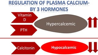 Vitamin
D
PTH
Calcitonin Hypocalcemic
Hypercalcemic
 