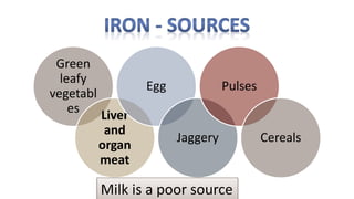 Green
leafy
vegetabl
es
Liver
and
organ
meat
Egg
Jaggery
Pulses
Cereals
Milk is a poor source
 