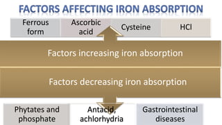 Phytates and
phosphate
Gastrointestinal
diseases
Ferrous
form
Ascorbic
acid
Cysteine HCl
Factors increasing iron absorption
Factors decreasing iron absorption
Antacid,
achlorhydria
 