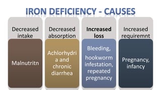 Decreased
intake
Malnutritn
Decreased
absorption
Achlorhydri
a and
chronic
diarrhea
Increased
loss
Bleeding,
hookworm
infestation,
repeated
pregnancy
Increased
requiremnt
Pregnancy,
infancy
 