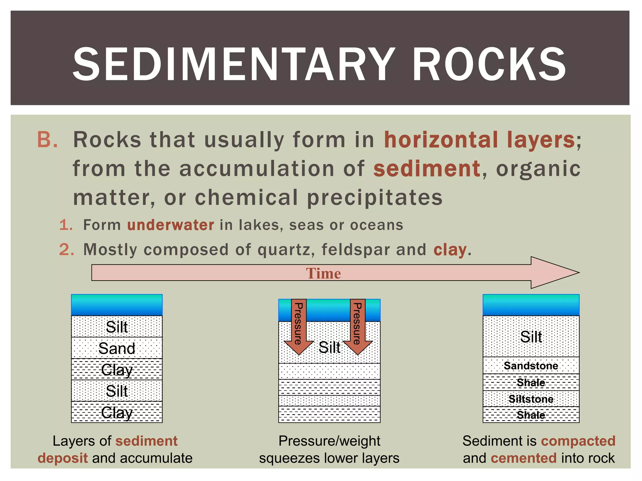 B. Rocks that usually form in horizontal layers;
from the accumulation of sediment, organic
matter, or chemical precipitates
1. Form underwater in lakes, seas or oceans
2. Mostly composed of quartz, feldspar and clay.
SEDIMENTARY ROCKS
Silt
Sand
Silt
Clay
Clay
Silt
Pressure
Pressure
Time
Silt
Sandstone
Shale
Siltstone
Shale
Layers of sediment
deposit and accumulate
Pressure/weight
squeezes lower layers
Sediment is compacted
and cemented into rock
 