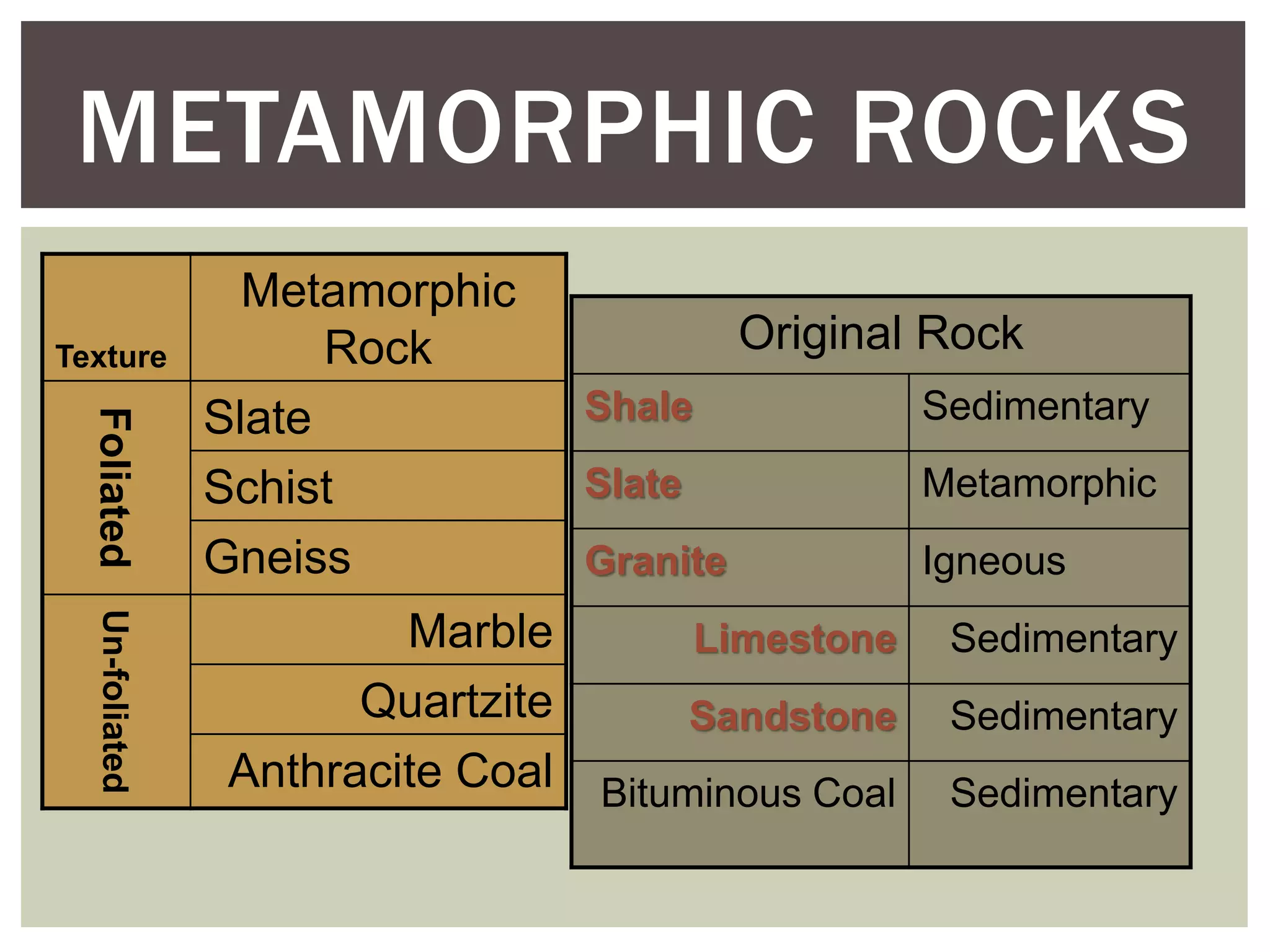 Texture
Metamorphic
Rock
Foliated
Slate
Schist
Gneiss
Un-foliated
Marble
Quartzite
Anthracite Coal
Original Rock
Shale Sedimentary
Slate Metamorphic
Granite Igneous
Limestone Sedimentary
Sandstone Sedimentary
Bituminous Coal Sedimentary
METAMORPHIC ROCKS
 