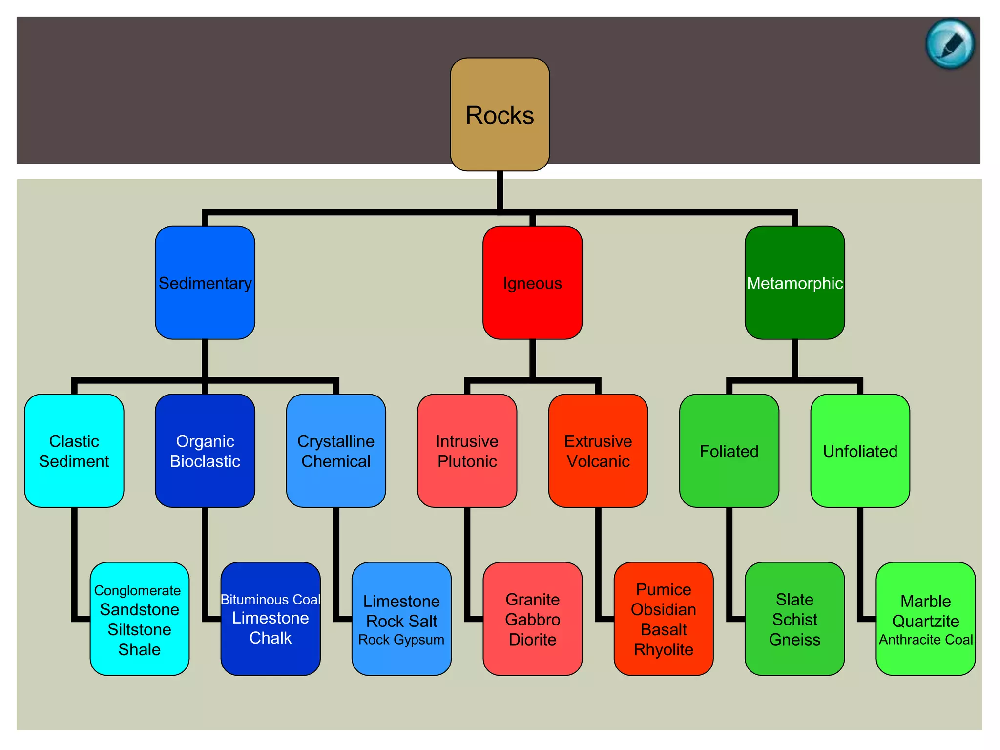 V
Rocks
Sedimentary Igneous Metamorphic
Clastic
Sediment
Organic
Bioclastic
Crystalline
Chemical
Conglomerate
Sandstone
Siltstone
Shale
Bituminous Coal
Limestone
Chalk
Limestone
Rock Salt
Rock Gypsum
Intrusive
Plutonic
Extrusive
Volcanic
Granite
Gabbro
Diorite
Pumice
Obsidian
Basalt
Rhyolite
Foliated Unfoliated
Slate
Schist
Gneiss
Marble
Quartzite
Anthracite Coal
 