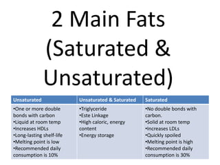 2 Main Fats
              (Saturated &
              Unsaturated)
Unsaturated                Unsaturated & Saturated   Saturated
•One or more double        •Triglyceride             •No double bonds with
bonds with carbon          •Este Linkage             carbon.
•Liquid at room temp       •High caloric, energy     •Solid at room temp
•Increases HDLs            content                   •Increases LDLs
•Long-lasting shelf-life   •Energy storage           •Quickly spoiled
•Melting point is low                                •Melting point is high
•Recommended daily                                   •Recommended daily
consumption is 10%                                   consumption is 30%
 
