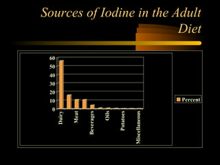 Sources of Iodine in the Adult 
Diet 
60 
50 
40 
30 
20 
10 
0 
Dairy 
Meat 
Beverages 
Oils 
Potatoes 
Miscellaneous 
Percent 
 