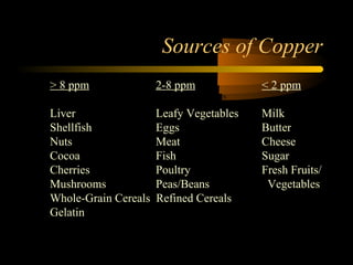 Sources of Copper 
> 8 ppm 2-8 ppm < 2 ppm 
> 8 ppm 2-8 ppm < 2 ppm 
Liver Liver 
Shell Fish 
Leafy Leafy Veg 
Milk 
Eggs 
Vegetables Butter 
Milk 
Shellfish Nuts 
Cocoa 
Eggs Meat 
Cheese 
Fish 
Sugar 
Butter 
Nuts Cherries 
Meat Poultry 
Fresh 
Cheese 
Mushrooms 
Peas/Beans 
Fruits/Veg 
Cocoa Whole-Grain 
Fish Refined 
Sugar 
Cherries Cereals 
Gelatin 
Poultry Cereals 
Fresh Fruits/ 
Mushrooms Peas/Beans Vegetables 
Whole-Grain Cereals Refined Cereals 
Gelatin 
 