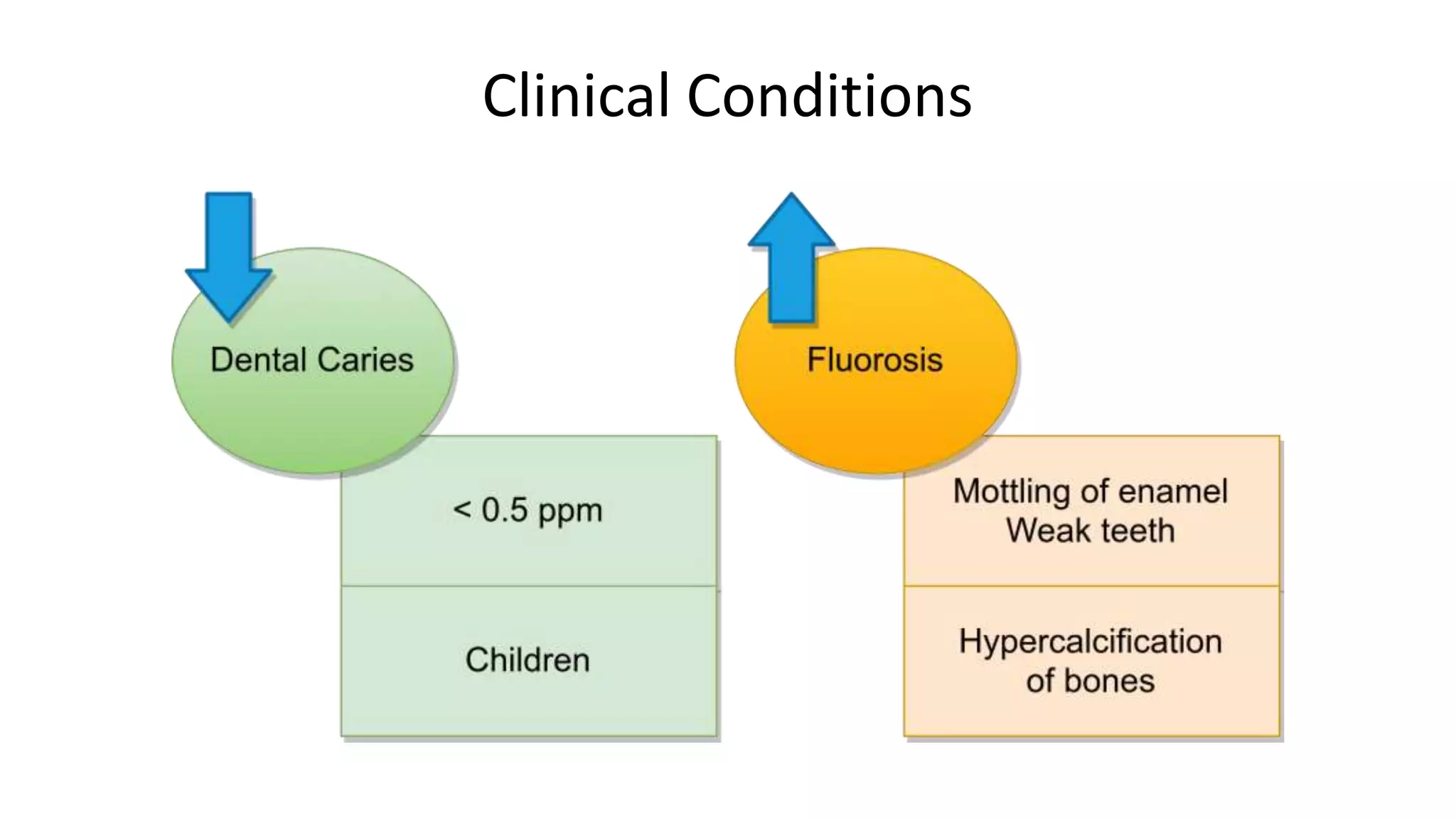 Clinical Conditions
 