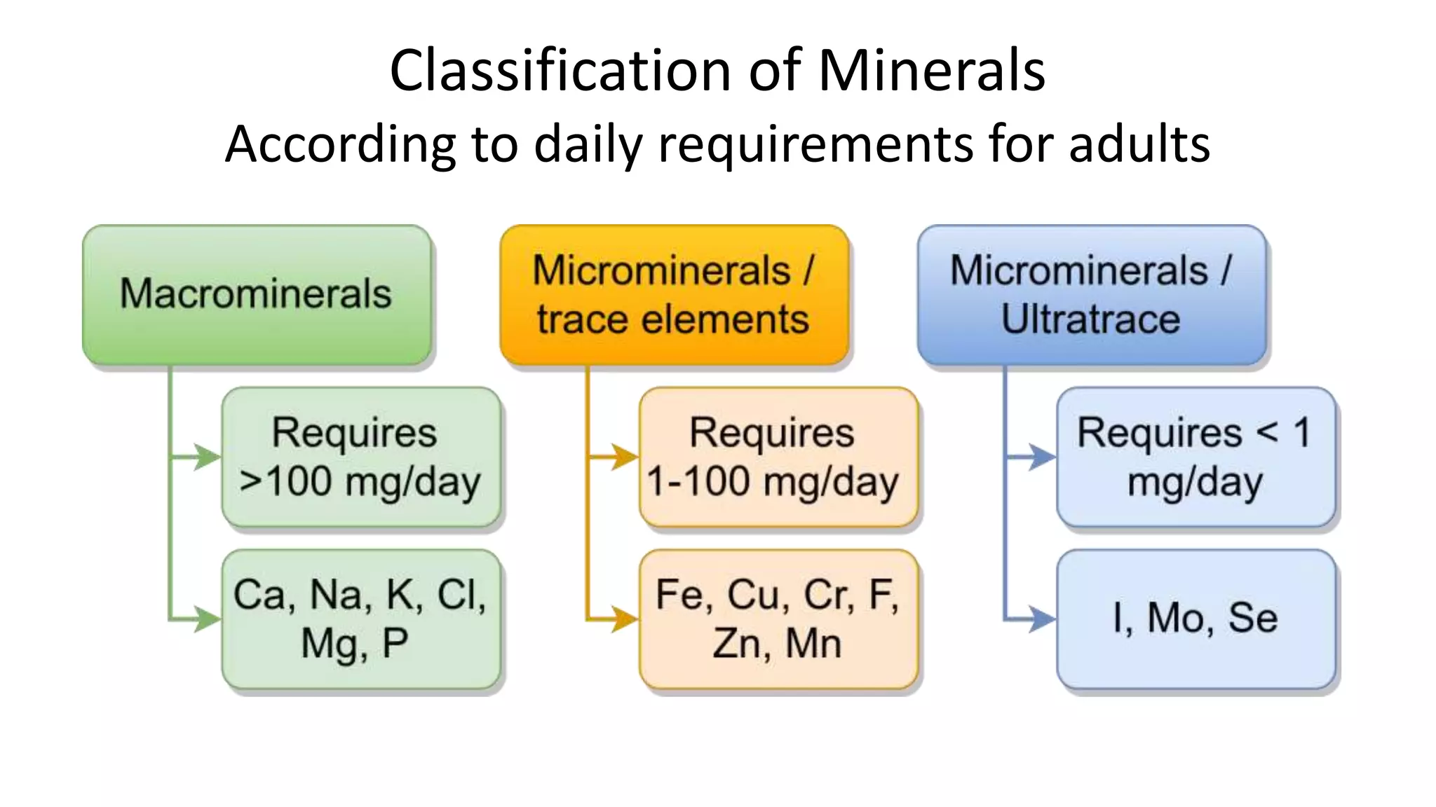 Classification of Minerals
According to daily requirements for adults
 