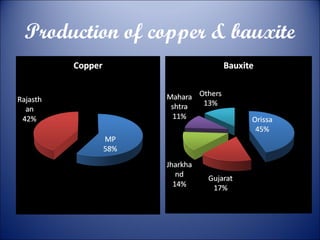 Production of copper & bauxite

 