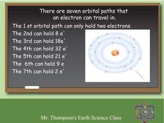 There are seven orbital paths that
               an electron can travel in.
The 1 st orbital path can only hold two electrons.
The 2nd can hold 8 e'
The 3rd can hold 18e'
The 4th can hold 32 e'
The 5th can hold 21 e'
The 6th can hold 9 e
The 7th can hold 2 e'




           Mr. Thompson's Earth Science Class
 